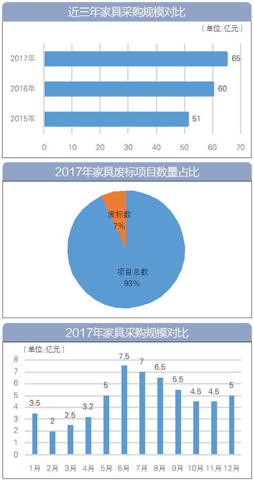 近三年家具采購規模對比