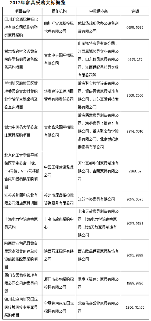 2017家具采購大標概覽